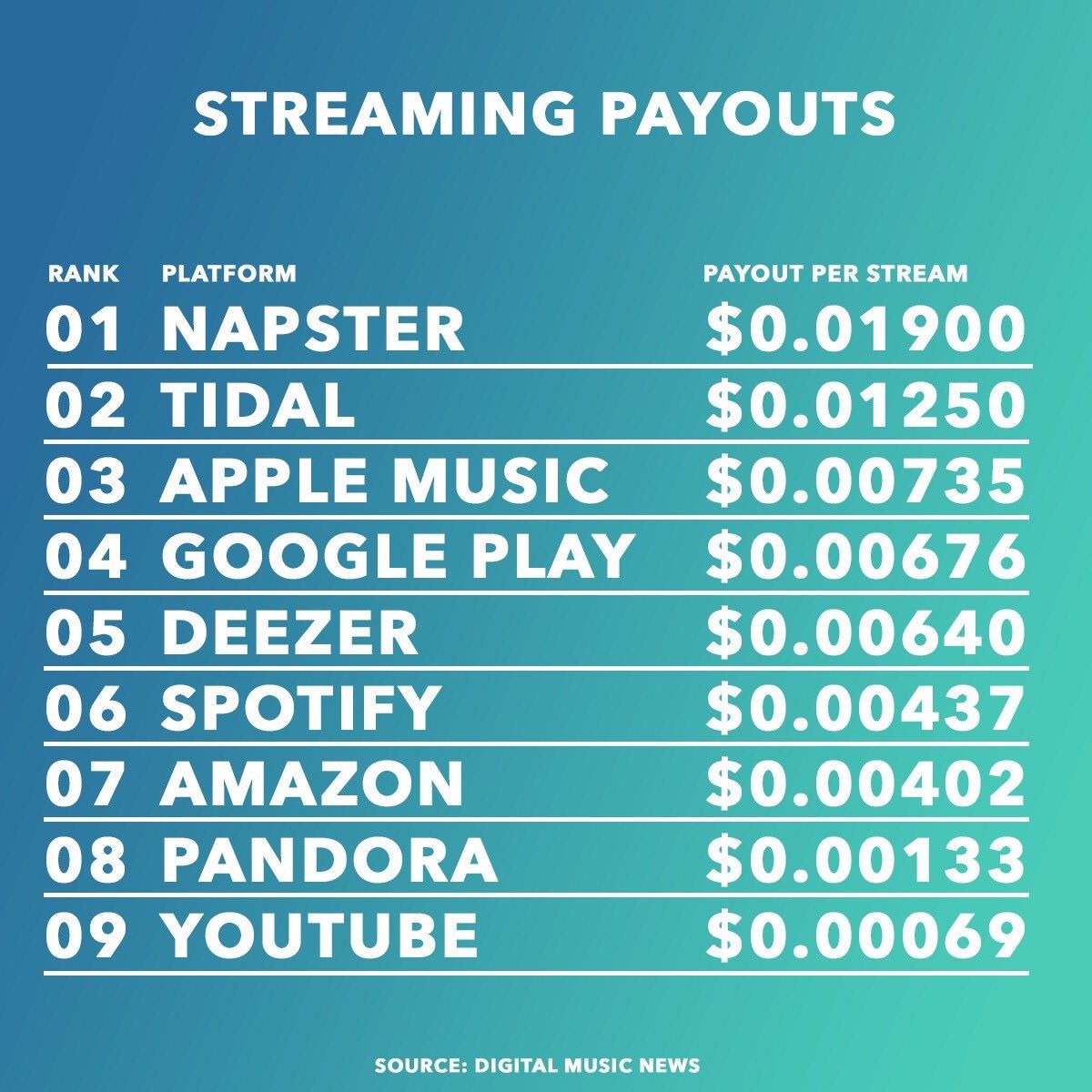 ¿Cuánto paga Spotify por un millón de oyentes?